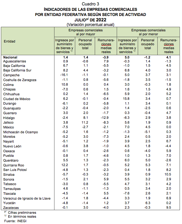Indicadores de Empresas Comerciales julio de 2022