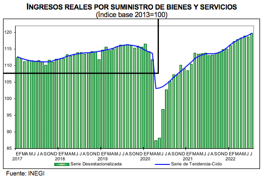 Indicadores de Empresas Comerciales julio de 2022