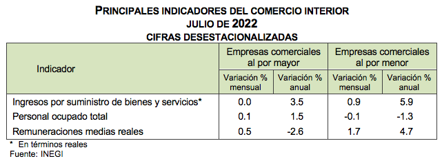 Indicadores de Empresas Comerciales julio de 2022