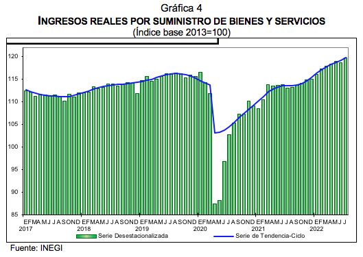 Indicadores de Empresas Comerciales julio de 2022