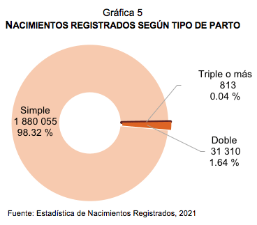 Nacimientos