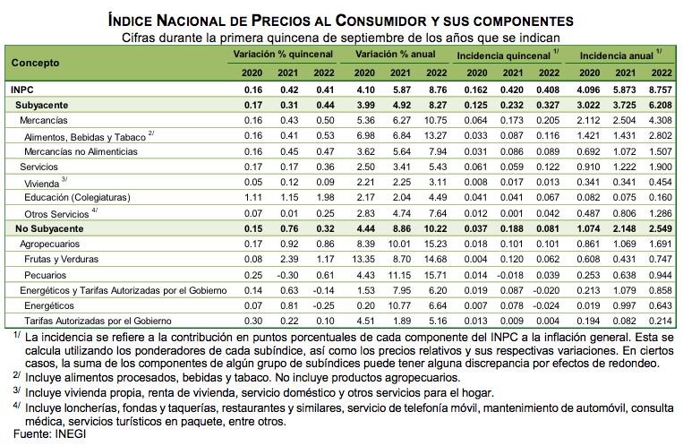 Índice nacional de Precios al Consumidor Primera quincena de septiembre de 2022