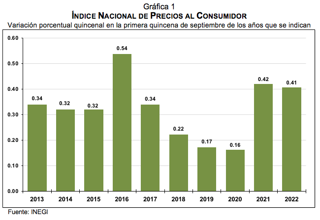 Índice nacional de Precios al Consumidor Primera quincena de septiembre de 2022