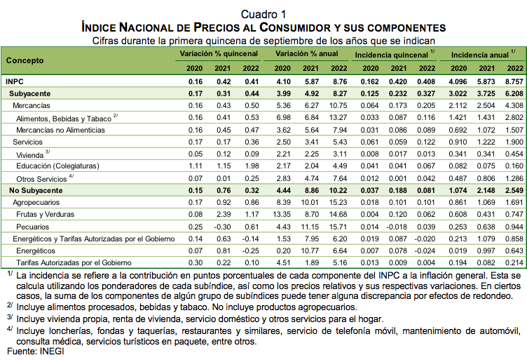 Índice nacional de Precios al Consumidor Primera quincena de septiembre de 2022