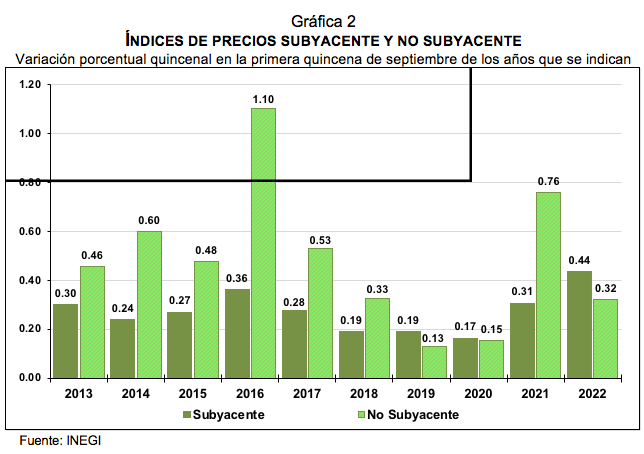 Índice nacional de Precios al Consumidor Primera quincena de septiembre de 2022