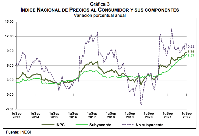 Índice nacional de Precios al Consumidor Primera quincena de septiembre de 2022