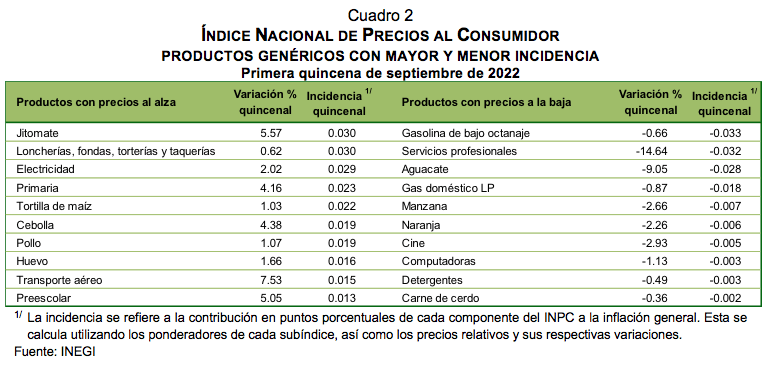 Índice nacional de Precios al Consumidor Primera quincena de septiembre de 2022