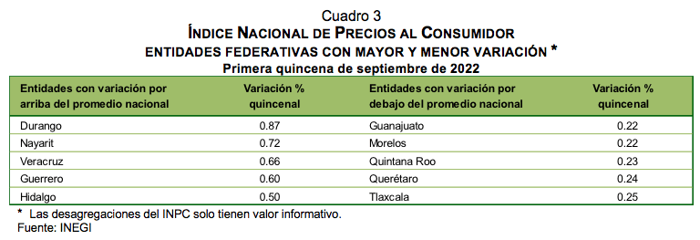 Índice nacional de Precios al Consumidor Primera quincena de septiembre de 2022