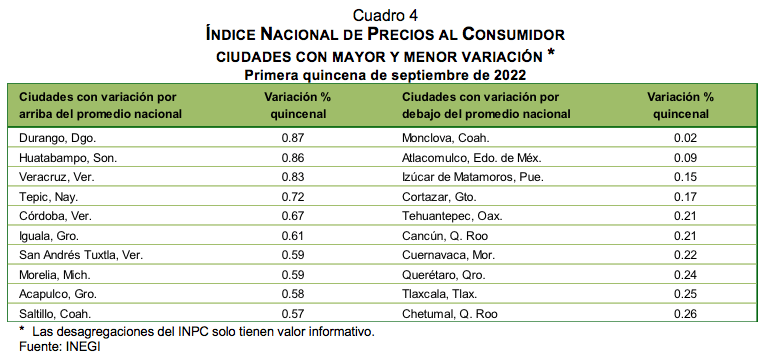 Índice nacional de Precios al Consumidor Primera quincena de septiembre de 2022