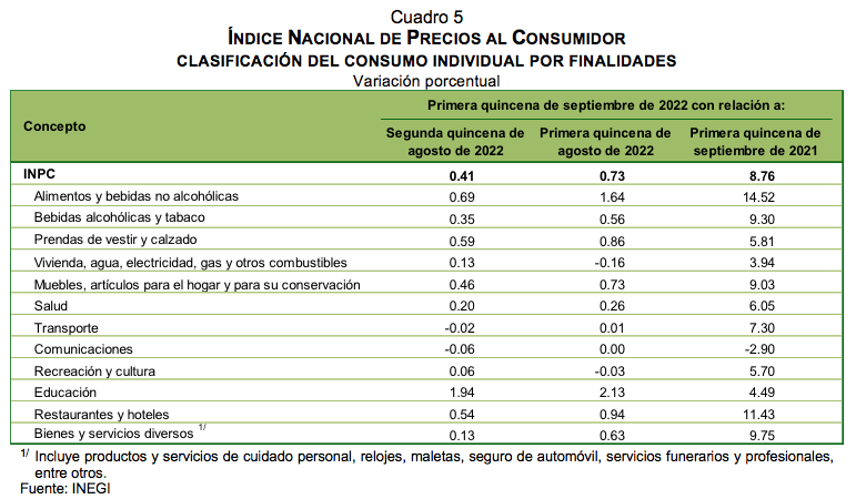 Índice nacional de Precios al Consumidor Primera quincena de septiembre de 2022