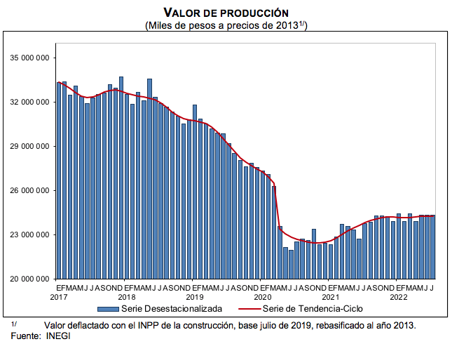Indicadores de Empresas Constructoras Julio de 2022