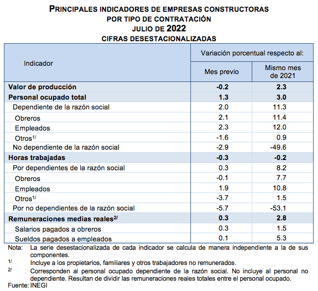 Indicadores de Empresas Constructoras Julio de 2022