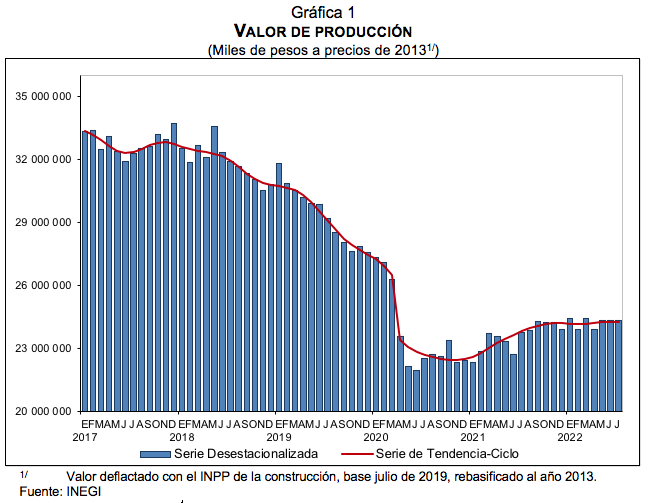 Indicadores de Empresas Constructoras Julio de 2022
