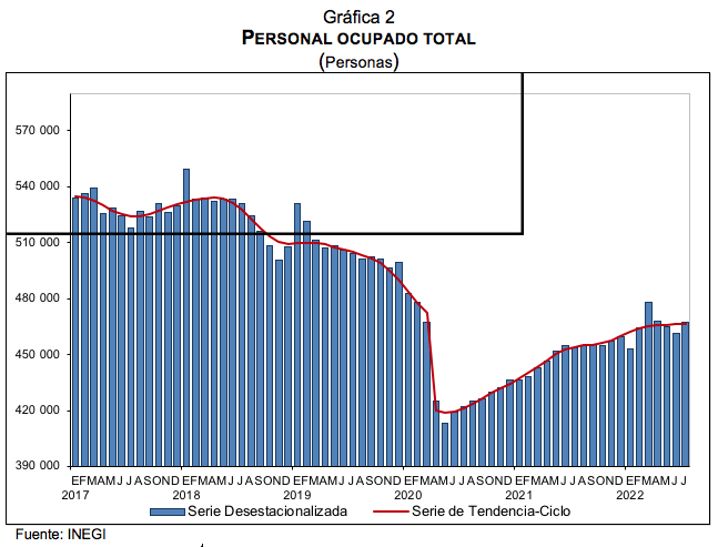 Indicadores de Empresas Constructoras Julio de 2022