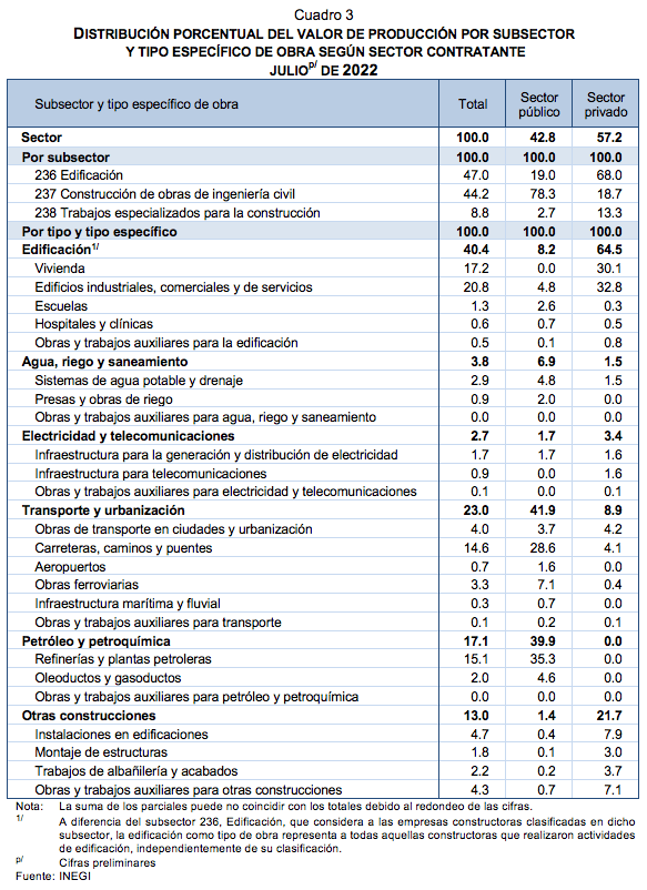 Indicadores de Empresas Constructoras Julio de 2022