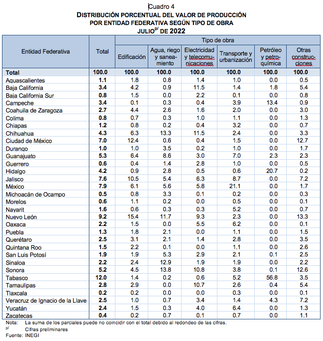 Indicadores de Empresas Constructoras Julio de 2022
