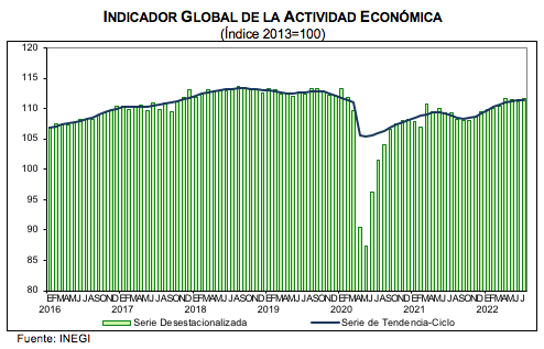 Indicador global de la actividad económica  JULIO DE 2022