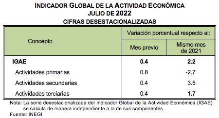 Indicador global de la actividad económica  JULIO DE 2022