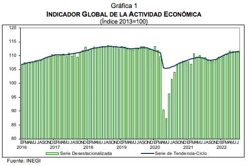 Indicador global de la actividad económica  JULIO DE 2022