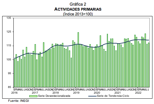 Indicador global de la actividad económica  JULIO DE 2022