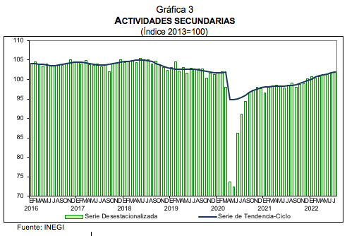 Indicador global de la actividad económica  JULIO DE 2022