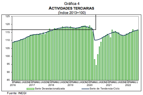 Indicador global de la actividad económica  JULIO DE 2022