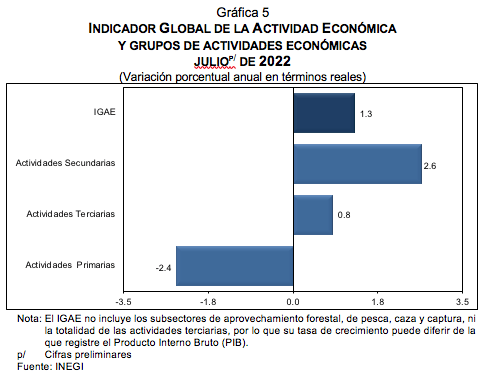 Indicador global de la actividad económica  JULIO DE 2022