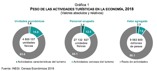 Estadísticas a propósito del día Mundial del Turismo (27 de septiembre) datos Nacionales