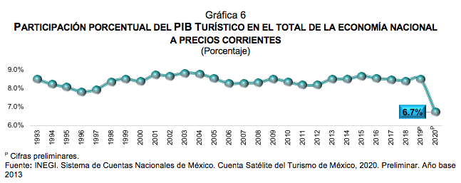 Estadísticas a propósito del día Mundial del Turismo (27 de septiembre) datos Nacionales