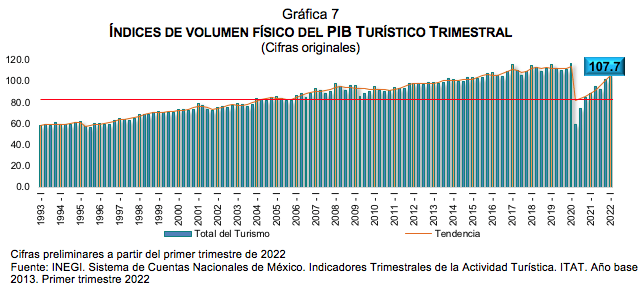 Estadísticas a propósito del día Mundial del Turismo (27 de septiembre) datos Nacionales