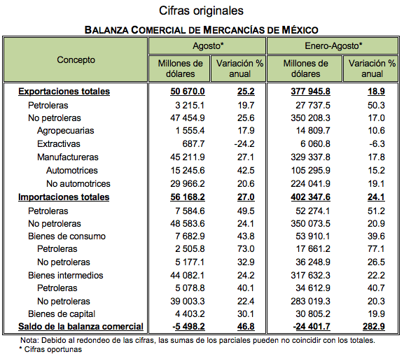 Información oportuna sobre la Balanza comercial de mercancías de México
Agosto de 2022