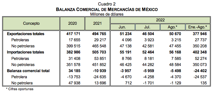 Información oportuna sobre la Balanza comercial de mercancías de México
Agosto de 2022