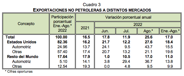 Información oportuna sobre la Balanza comercial de mercancías de México
Agosto de 2022