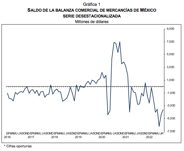 Información oportuna sobre la Balanza comercial de mercancías de México
Agosto de 2022