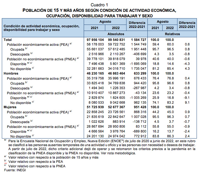 Indicadores de ocupación y empleo agosto de 2022