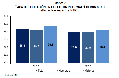 Indicadores de ocupación y empleo agosto de 2022