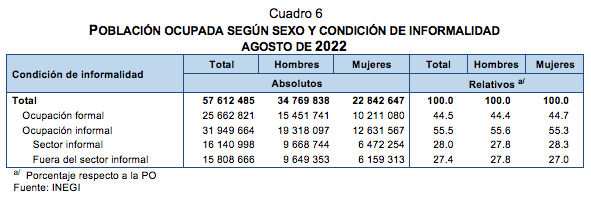 Indicadores de ocupación y empleo agosto de 2022