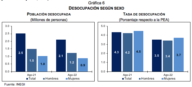 Indicadores de ocupación y empleo agosto de 2022