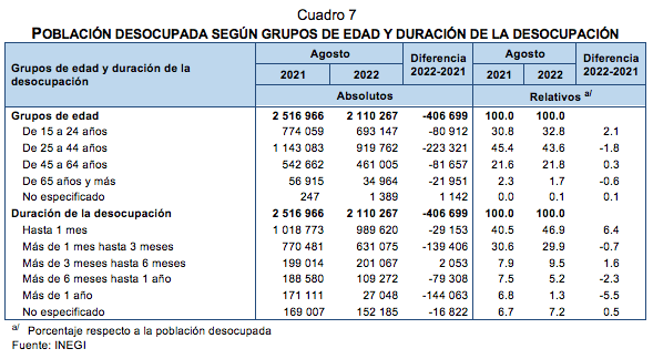 Indicadores de ocupación y empleo agosto de 2022