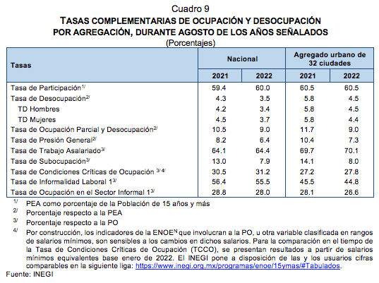 Indicadores de ocupación y empleo agosto de 2022