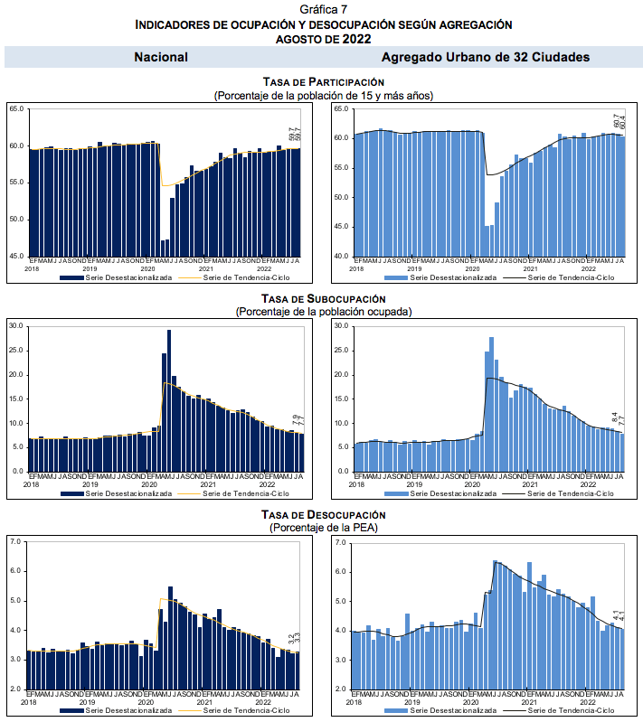 Indicadores de ocupación y empleo agosto de 2022