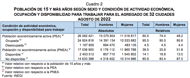 Indicadores de ocupación y empleo agosto de 2022