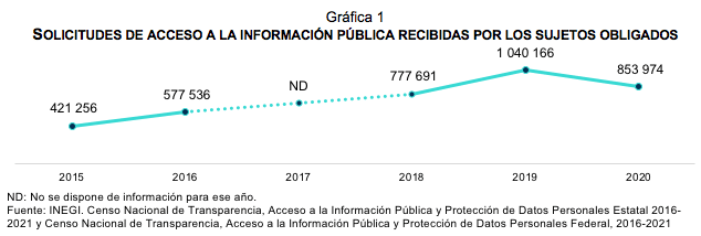 Estadísticas a propósito del día internacional del derecho De acceso universal a la información (28 de septiembre)