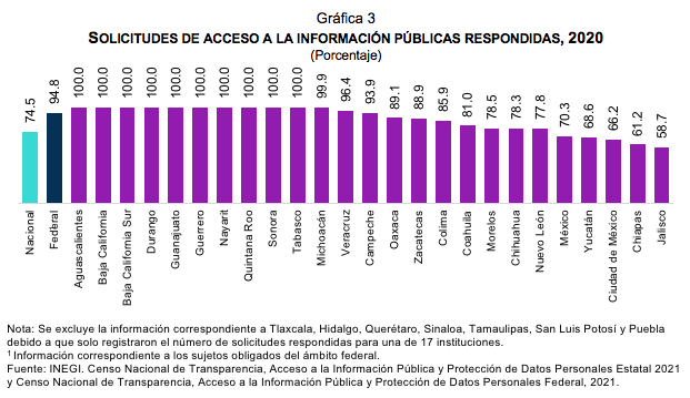 Estadísticas a propósito del día internacional del derecho De acceso universal a la información (28 de septiembre)