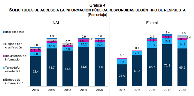 Estadísticas a propósito del día internacional del derecho De acceso universal a la información (28 de septiembre)