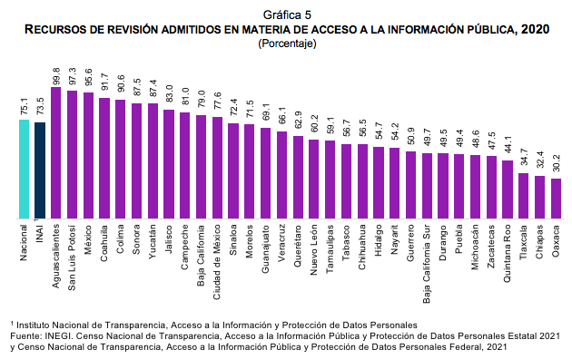 Estadísticas a propósito del día internacional del derecho De acceso universal a la información (28 de septiembre)