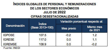 Índices globales de personal y remuneraciones de los sectores económicos Julio de 2022