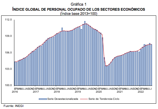 Índices globales de personal y remuneraciones de los sectores económicos Julio de 2022