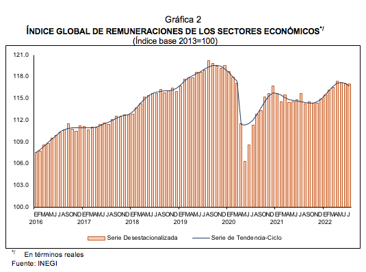 Índices globales de personal y remuneraciones de los sectores económicos Julio de 2022