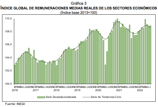 Índices globales de personal y remuneraciones de los sectores económicos Julio de 2022